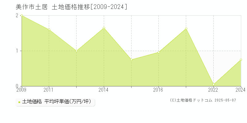 土居(美作市)の土地価格推移グラフ(坪単価)[2009-2024年]