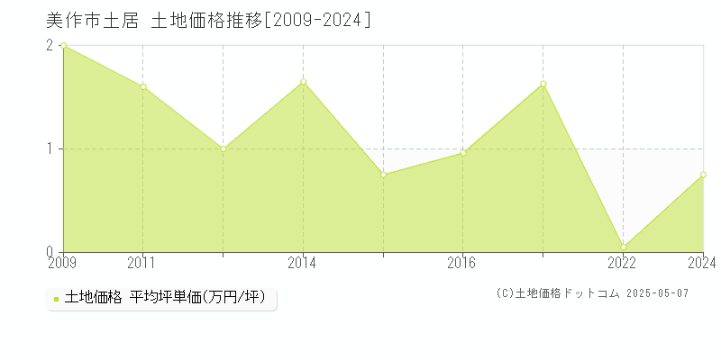 美作市土居の土地価格推移グラフ 