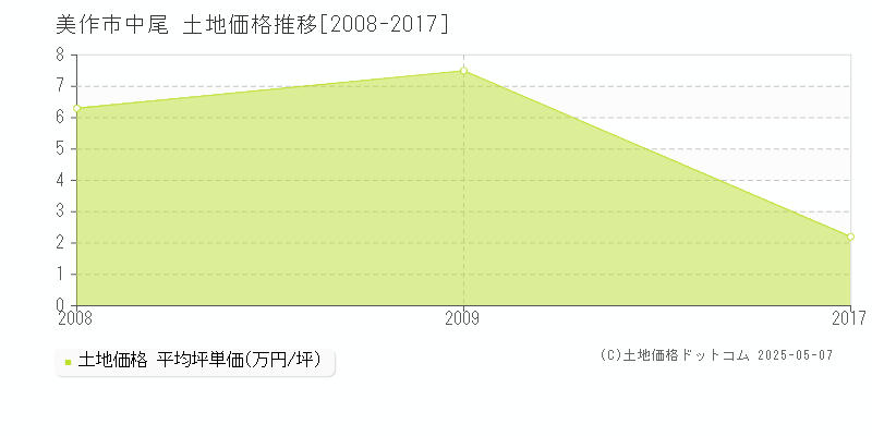 美作市中尾の土地価格推移グラフ 