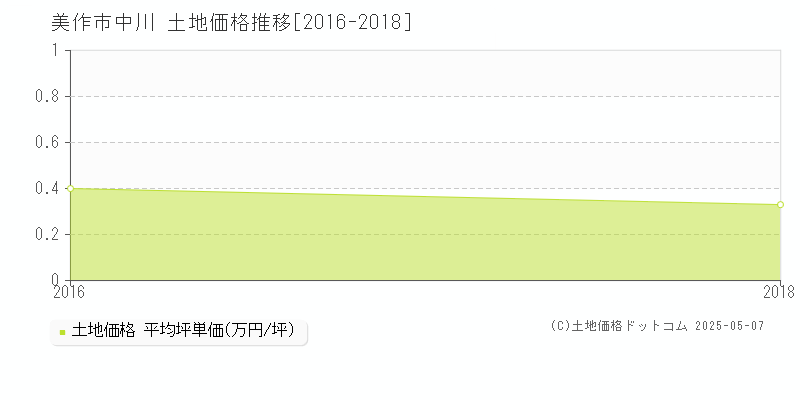 美作市中川の土地価格推移グラフ 