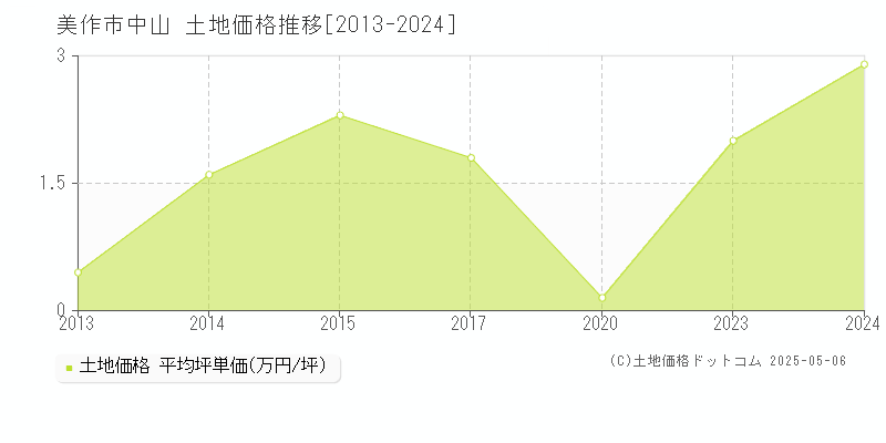 中山(美作市)の土地価格推移グラフ(坪単価)[2013-2024年]