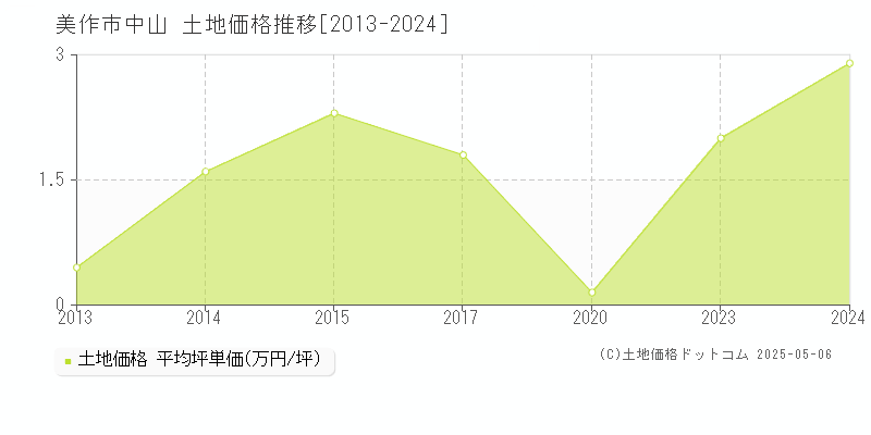 美作市中山の土地価格推移グラフ 