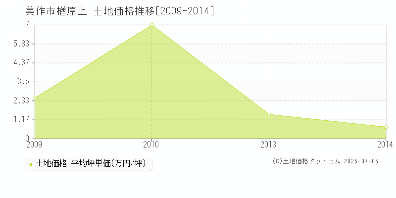 楢原上(美作市)の土地価格推移グラフ(坪単価)[2009-2014年]