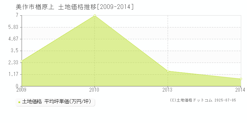 美作市楢原上の土地価格推移グラフ 