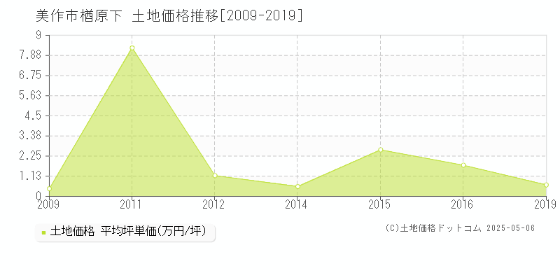 楢原下(美作市)の土地価格推移グラフ(坪単価)[2009-2019年]