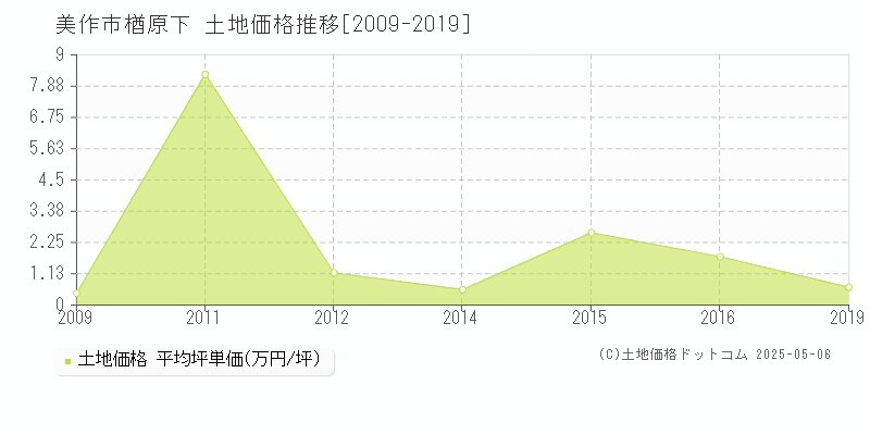 美作市楢原下の土地価格推移グラフ 