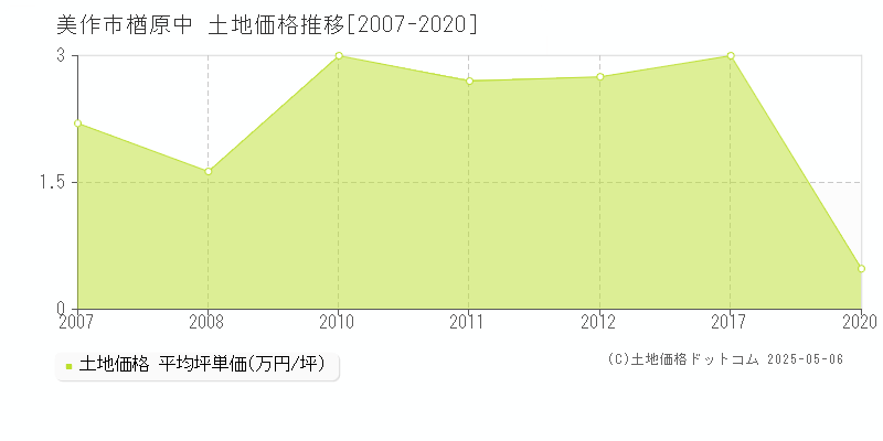 楢原中(美作市)の土地価格推移グラフ(坪単価)[2007-2020年]