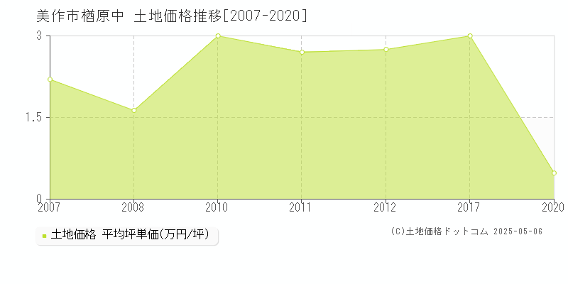 美作市楢原中の土地価格推移グラフ 