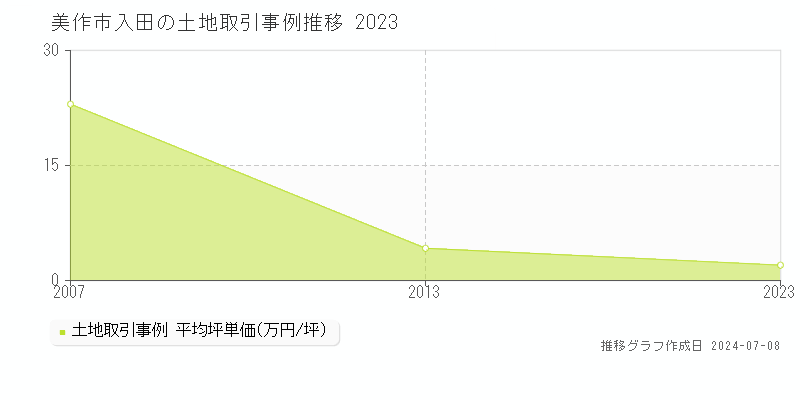 美作市入田の土地価格推移グラフ 