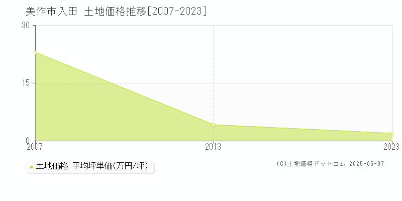 美作市入田の土地価格推移グラフ 