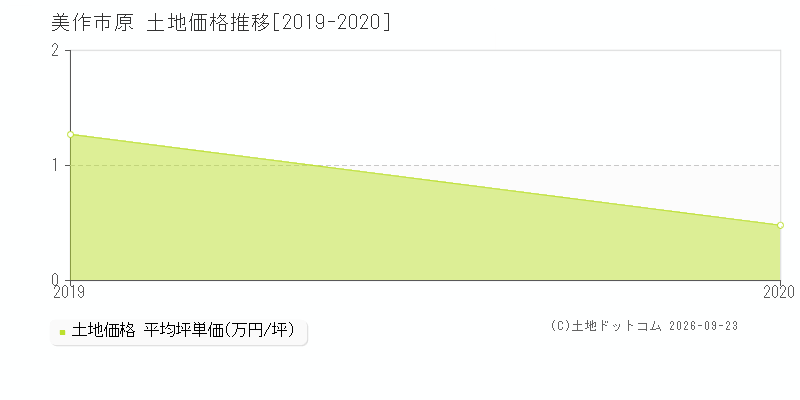 美作市原の土地価格推移グラフ(坪単価)[2019-2020年]