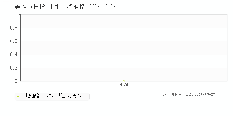 美作市日指の土地価格推移グラフ(坪単価)[2024-2024年]