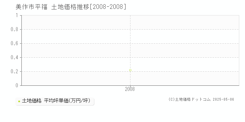 平福(美作市)の土地価格推移グラフ(坪単価)[2008-2008年]