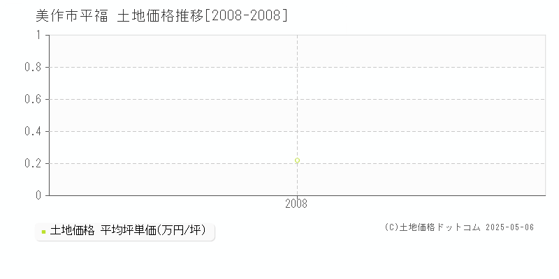 美作市平福の土地価格推移グラフ 