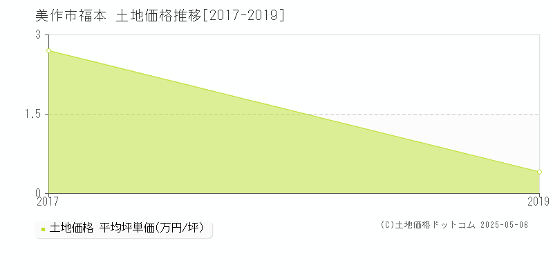 福本(美作市)の土地価格推移グラフ(坪単価)[2017-2019年]