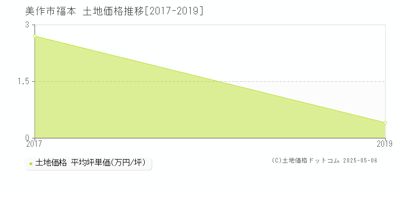 美作市福本の土地価格推移グラフ 