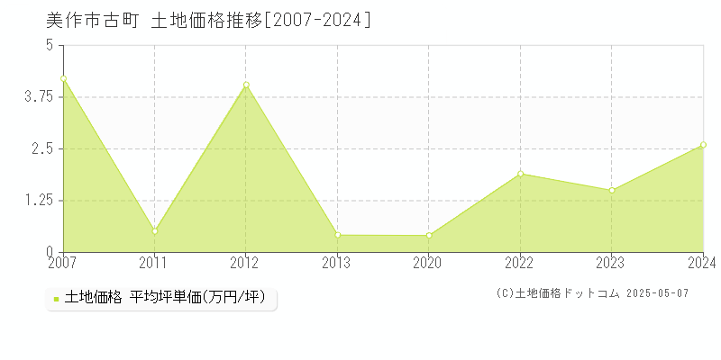 古町(美作市)の土地価格推移グラフ(坪単価)[2007-2024年]