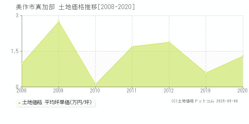 美作市真加部の土地価格推移グラフ 