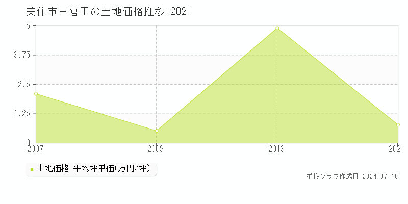 美作市三倉田の土地価格推移グラフ 