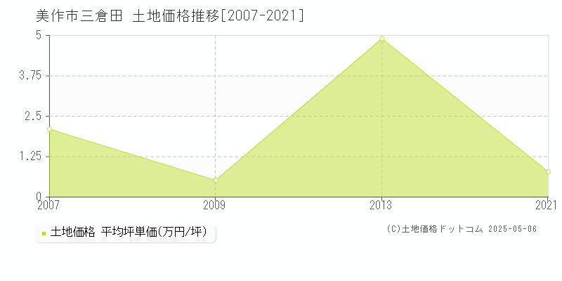 三倉田(美作市)の土地価格推移グラフ(坪単価)[2007-2021年]