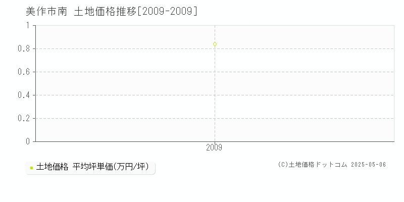 南(美作市)の土地価格推移グラフ(坪単価)[2009-2009年]