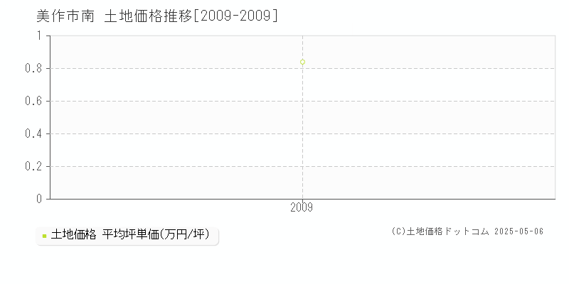 美作市南の土地価格推移グラフ 