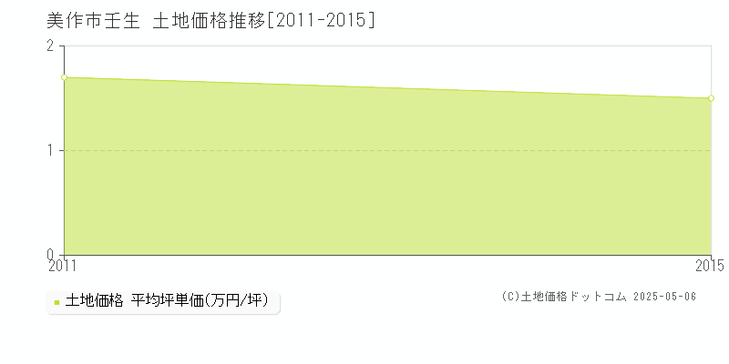 壬生(美作市)の土地価格推移グラフ(坪単価)[2011-2015年]