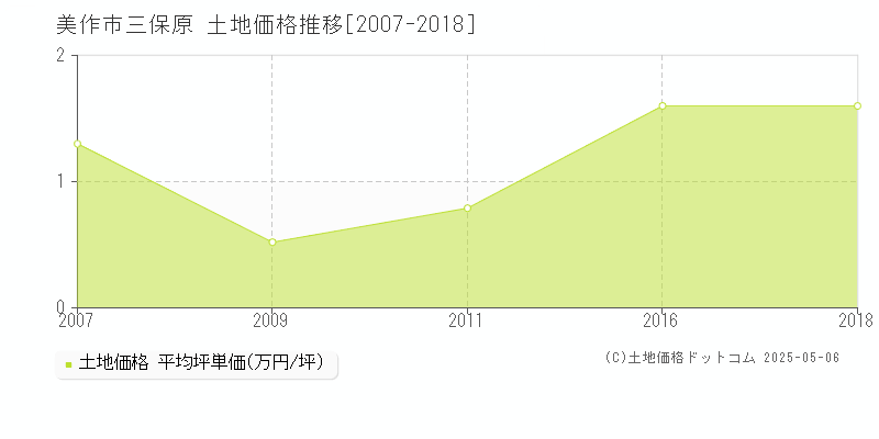 三保原(美作市)の土地価格推移グラフ(坪単価)[2007-2018年]