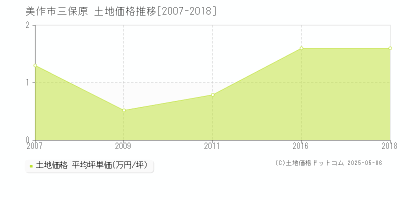 美作市三保原の土地価格推移グラフ 