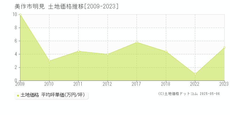 明見(美作市)の土地価格推移グラフ(坪単価)[2009-2023年]