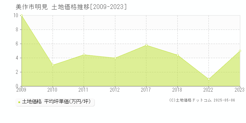 美作市明見の土地価格推移グラフ 