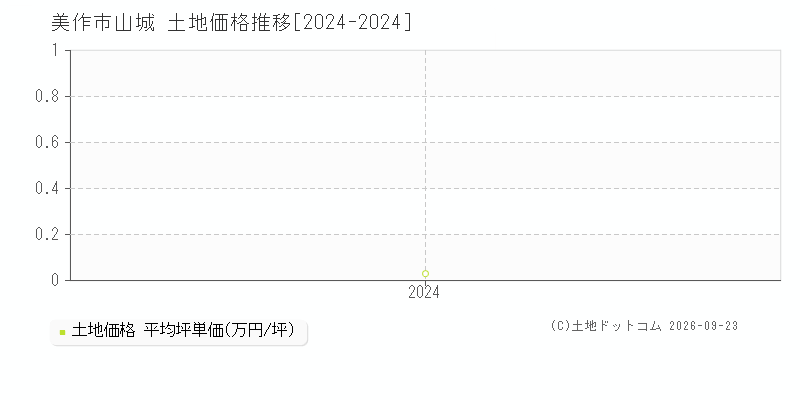 美作市山城の土地価格推移グラフ(坪単価)[2024-2024年]