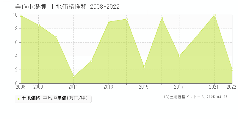 美作市湯郷の土地価格推移グラフ 