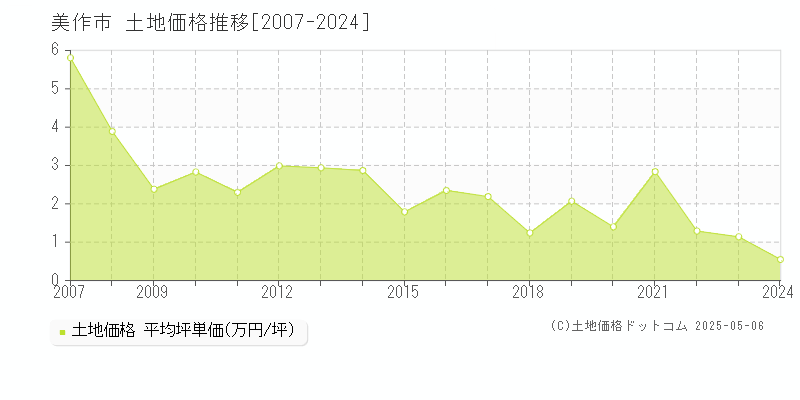 全域(美作市)の土地価格推移グラフ(坪単価)[2007-2024年]