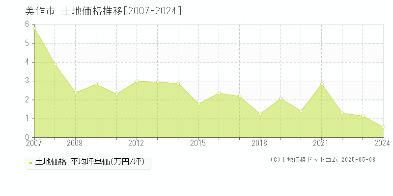 美作市の土地価格推移グラフ 