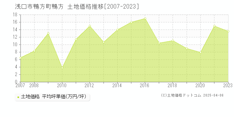 浅口市鴨方町鴨方の土地価格推移グラフ 