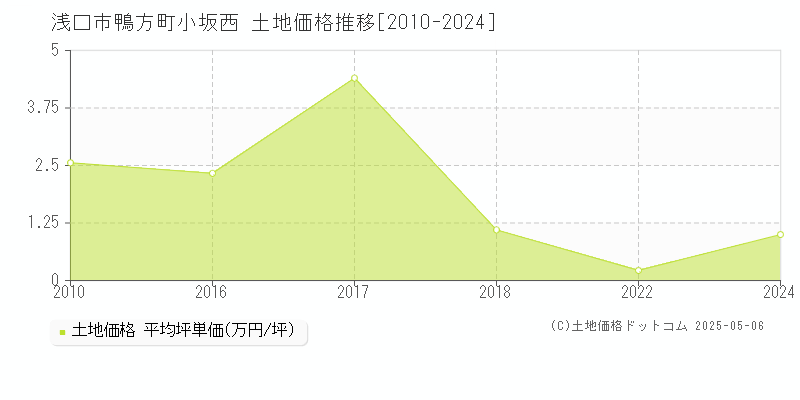 鴨方町小坂西(浅口市)の土地価格推移グラフ(坪単価)[2010-2024年]