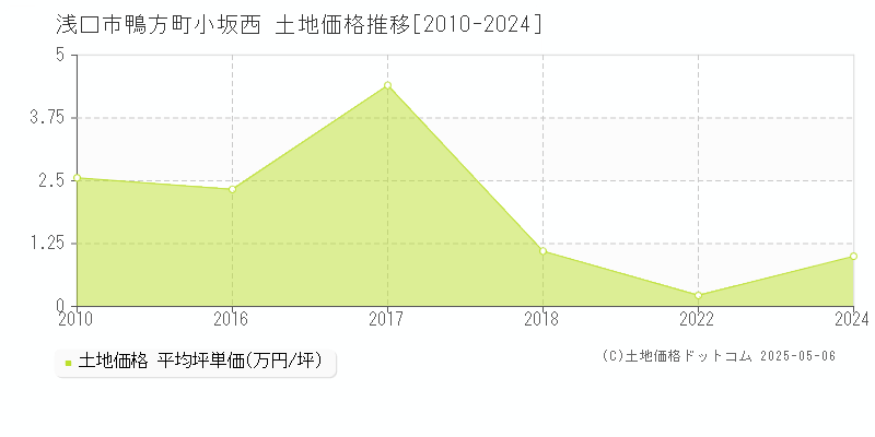 浅口市鴨方町小坂西の土地価格推移グラフ 