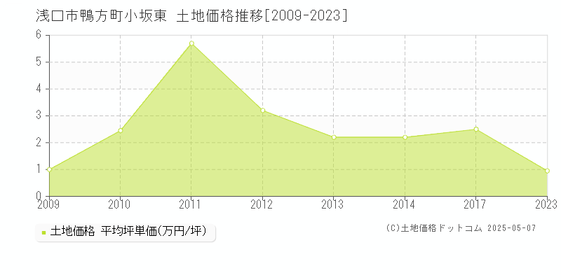 浅口市鴨方町小坂東の土地価格推移グラフ 