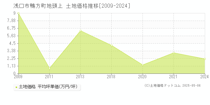 鴨方町地頭上(浅口市)の土地価格推移グラフ(坪単価)[2009-2024年]