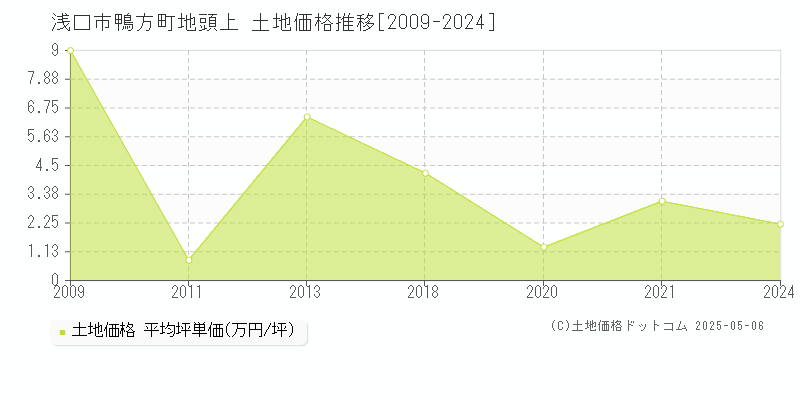 浅口市鴨方町地頭上の土地価格推移グラフ 