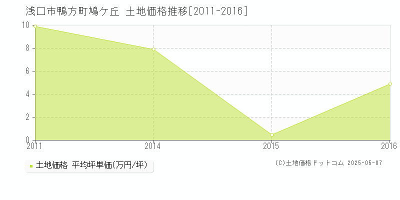 鴨方町鳩ケ丘(浅口市)の土地価格推移グラフ(坪単価)[2011-2016年]