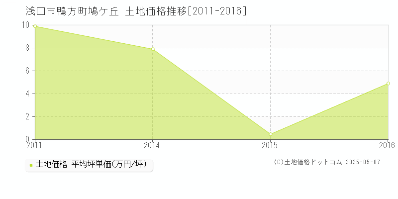 浅口市鴨方町鳩ケ丘の土地価格推移グラフ 