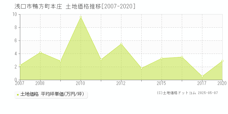 鴨方町本庄(浅口市)の土地価格推移グラフ(坪単価)[2007-2020年]