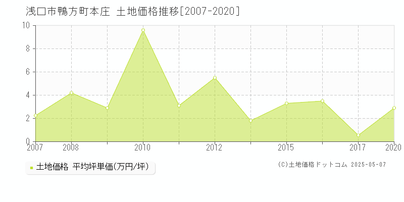 浅口市鴨方町本庄の土地価格推移グラフ 