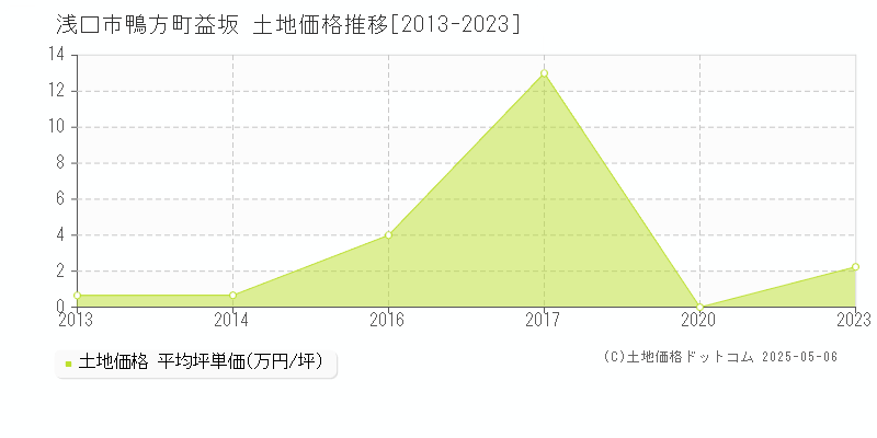 鴨方町益坂(浅口市)の土地価格推移グラフ(坪単価)[2013-2023年]