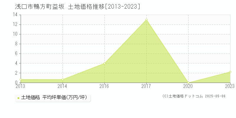 浅口市鴨方町益坂の土地価格推移グラフ 