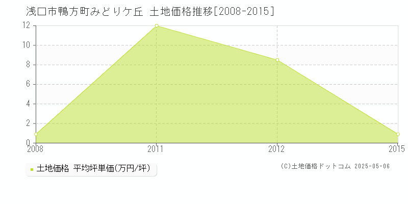 鴨方町みどりケ丘(浅口市)の土地価格推移グラフ(坪単価)[2008-2015年]