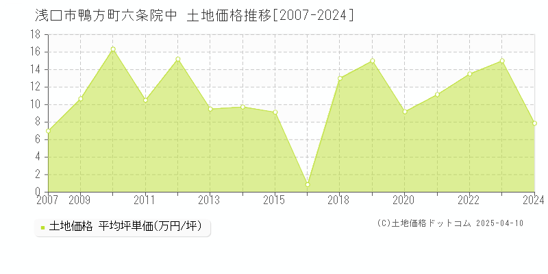 浅口市鴨方町六条院中の土地価格推移グラフ 