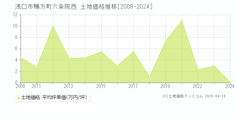 浅口市鴨方町六条院西の土地価格推移グラフ 